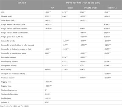 Teaching freight mode choice models new tricks using interpretable machine learning methods